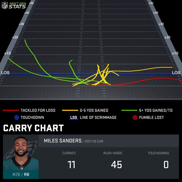 Miles Sanders Week 5 Carry Chart