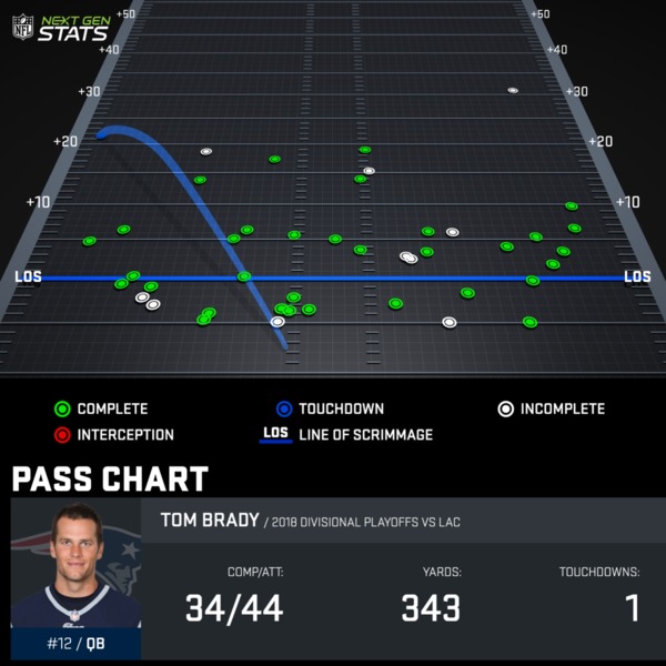 Charts Passing NFL Next Gen Stats