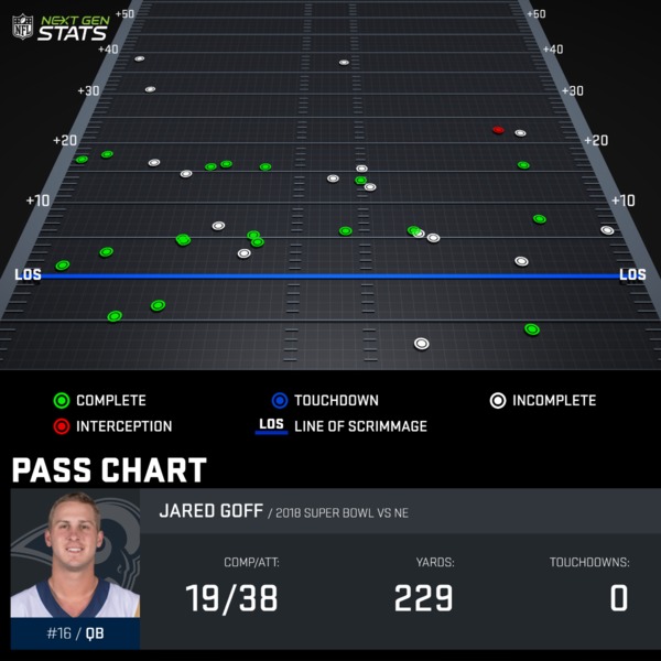 Charts Passing NFL Next Gen Stats